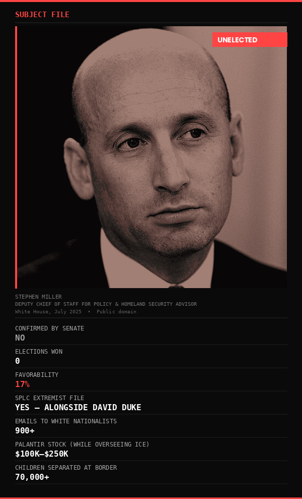 Stephen Miller — Subject File: Unelected Deputy Chief of Staff, 0 elections won, 17% favorability, SPLC Extremist File, 900+ emails to white nationalists, $100K–$250K Palantir stock while overseeing ICE